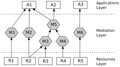 Mediation Architecture