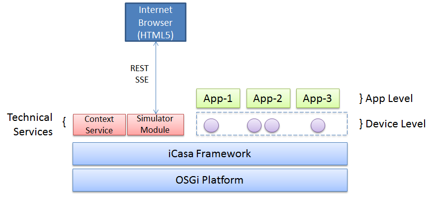 iCasa Architecture