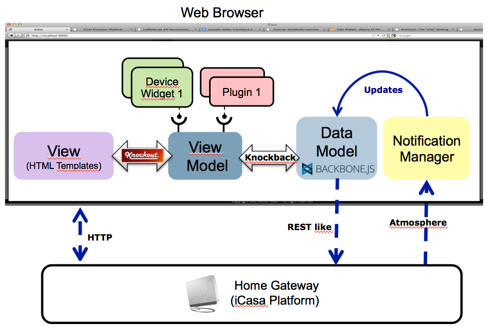iCasa Web Application Architecture