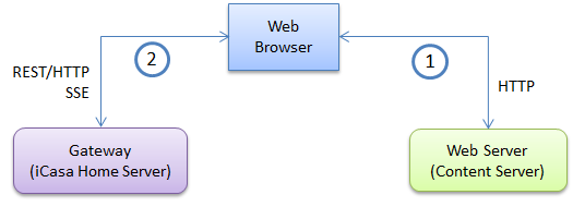 Web Architecture